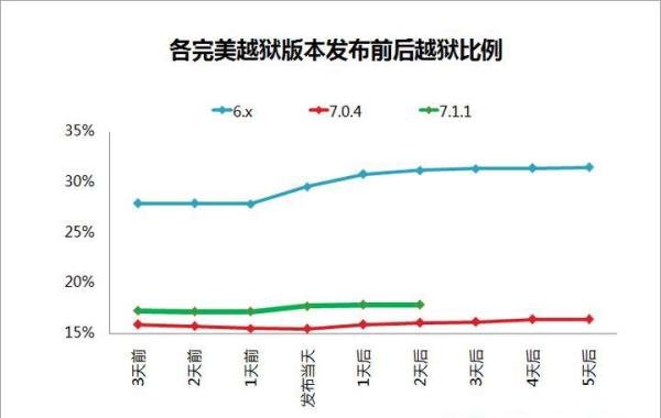 iOS 7.1.1越狱版本发布72小时：越狱比例仅涨了0.7%