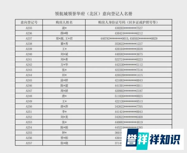 257批选106套，领航城认筹名单公示！均价6.36万/平