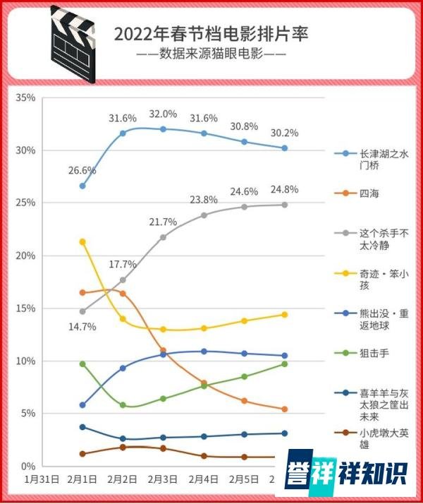 2022春节档电影各项数据表现如何?谁是最大赢家?