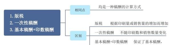 版税、一次性稿酬、基本稿酬加印数稿酬,计算方式有哪些?