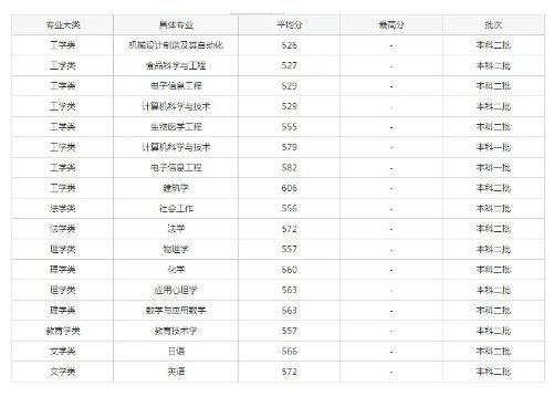 深圳大学考研录取分数线
