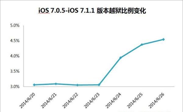 iOS 7.1.1越狱版本发布72小时：越狱比例仅涨了0.7%