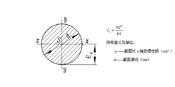 截面惯性矩怎么求的？