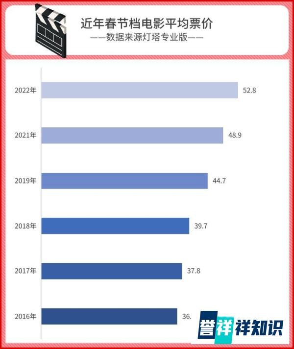 2022春节档电影各项数据表现如何？谁是最大赢家？