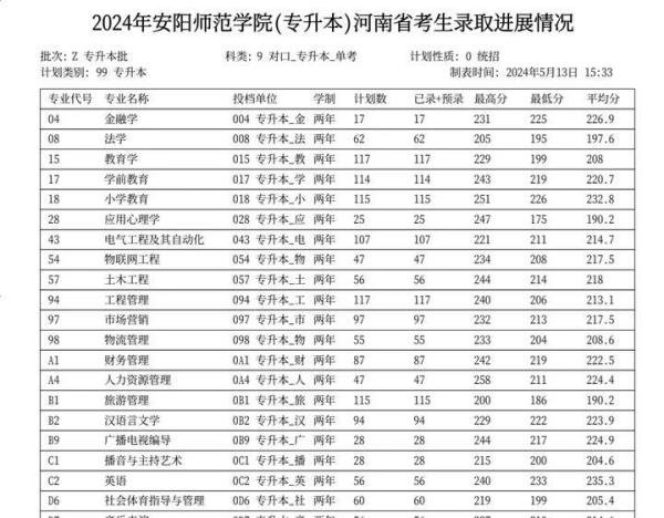2023-2025年安阳师范学院专升本录取分数线
