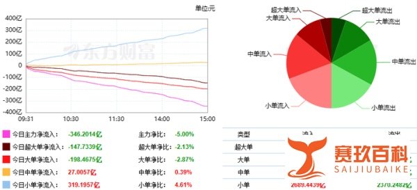 巨丰投顾复盘：创业板刷新年内低点 港口航运逆市走强