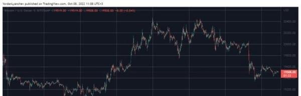 周末观察：瑞波币飙升 6%，比特币下跌 2 万美元