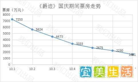 四大国庆档电影，影视大号更喜欢谁