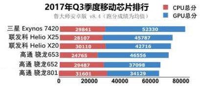 联发科Helio X25和高通骁龙652两款处理器在实际使用中谁表现更优秀？