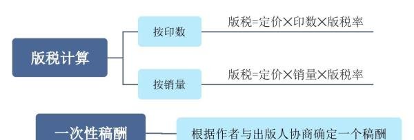 版税、一次性稿酬、基本稿酬加印数稿酬,计算方式有哪些?