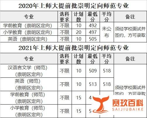 提前批 | 上师大崇明定向师范生介绍