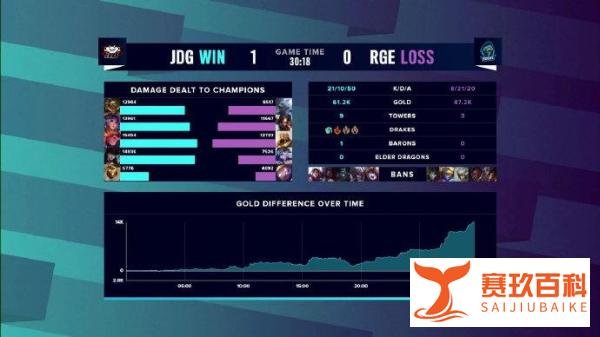 电竞比分网：英雄联盟S10小组赛第三天，LPL大喜三战全胜！