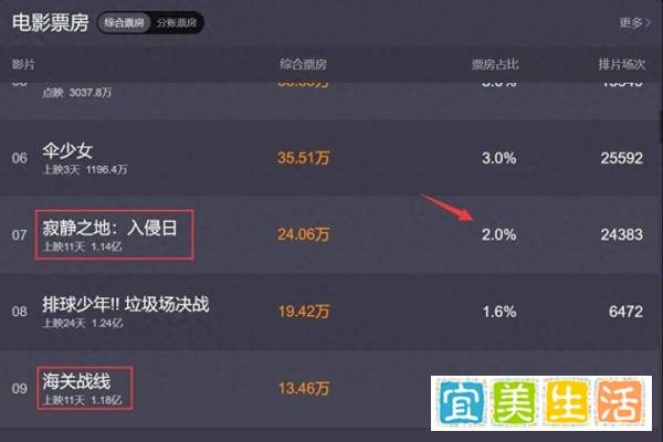 谢霆锋也带不动《海关战线》？上映11天才1.18亿，制片方直接血亏