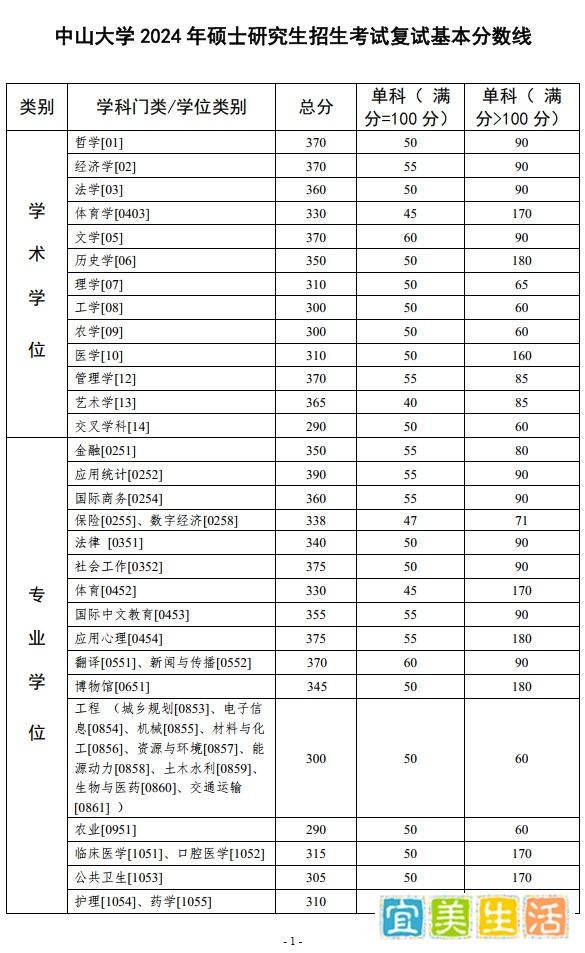 最新！上交大、哈工大、中大、华工24考研复试分数线公布了