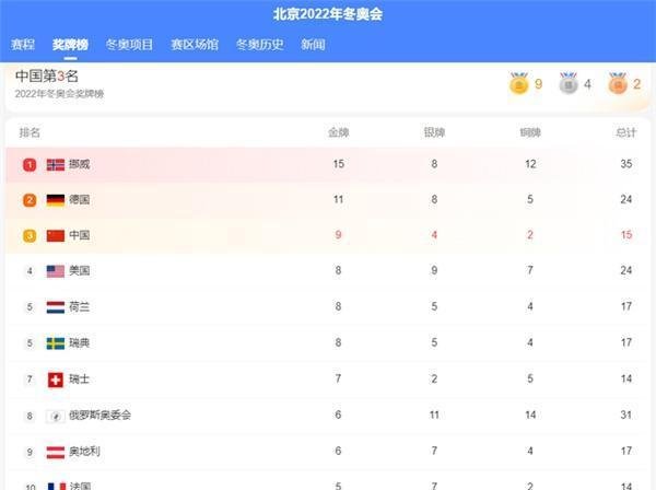 中国奖牌榜超越美国升至第三；三星S22系列老外眼中最好安卓手机