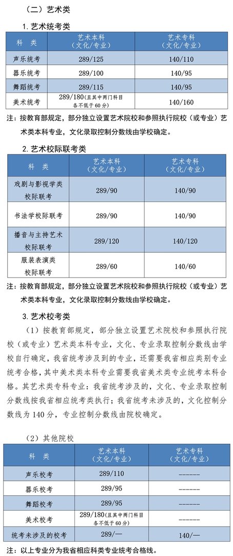 2021年艺术生高考文化课分数线