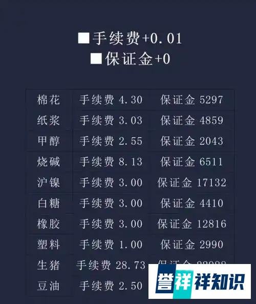 期货最低手续费表格公布（2025）