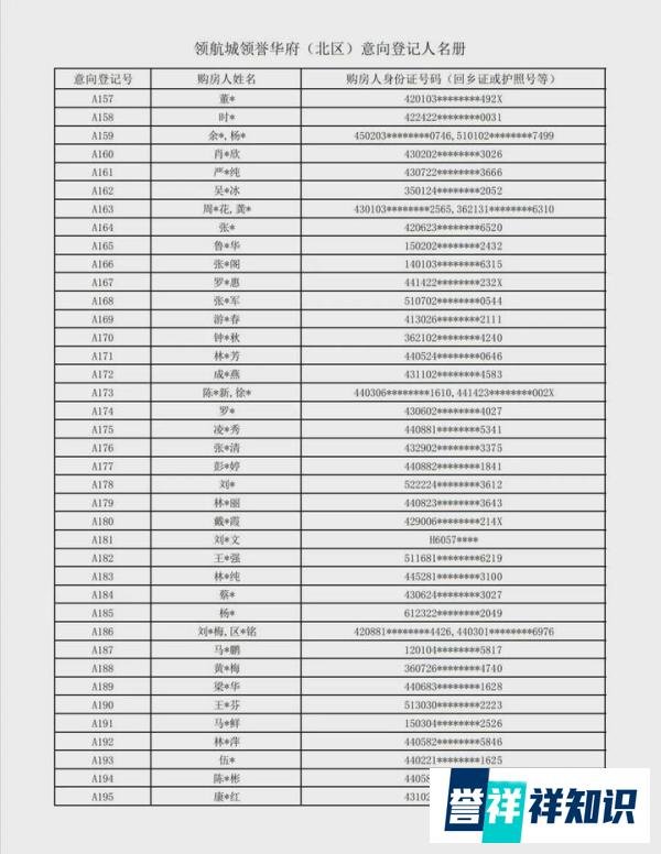 257批选106套，领航城认筹名单公示！均价6.36万/平