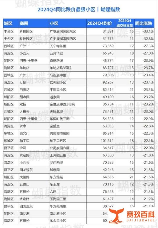 北京楼市：房价大跳水，最狠一年跌去33%！