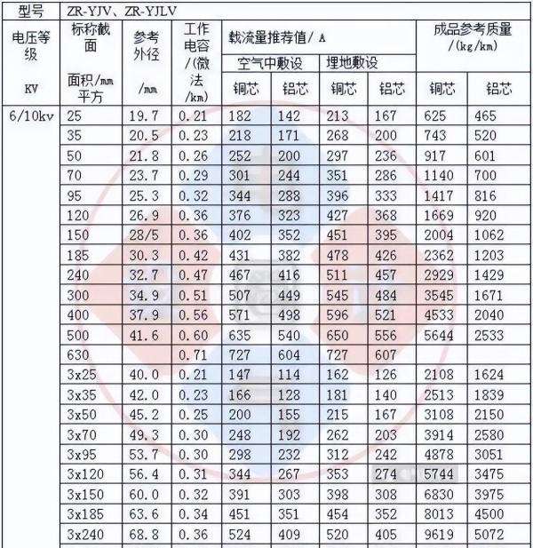 全面汇总:不可或缺的电线电缆载流量对照表大全