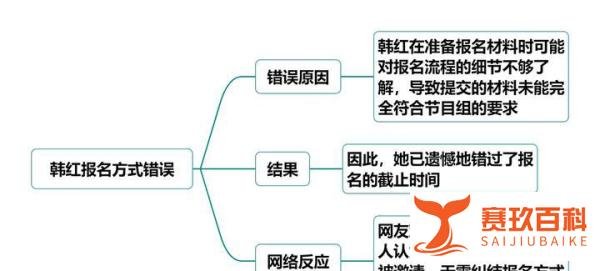 韩红报名方式错了