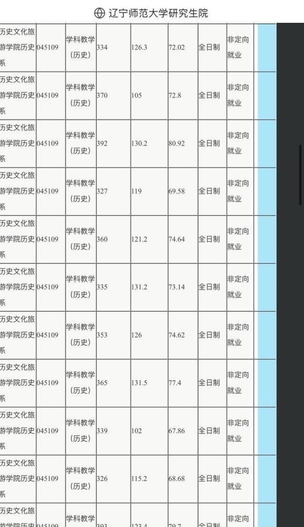 辽宁师范大学 学科历史最低多少分能上?(2019-2021最新录取情况统计)