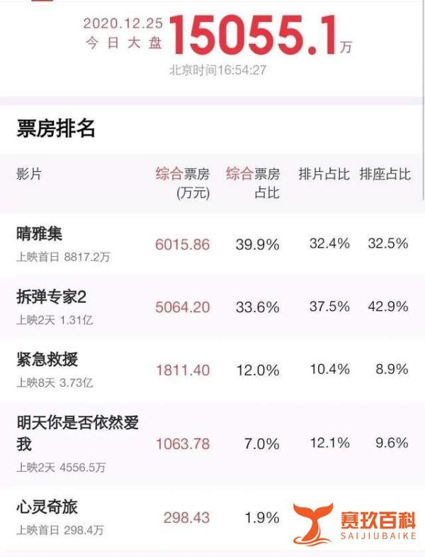 《晴雅集》VS《心灵奇旅》 谁是烂片？