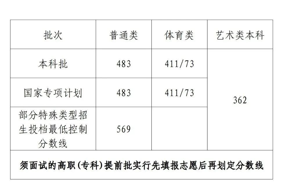 2023年理科高考分数线一本