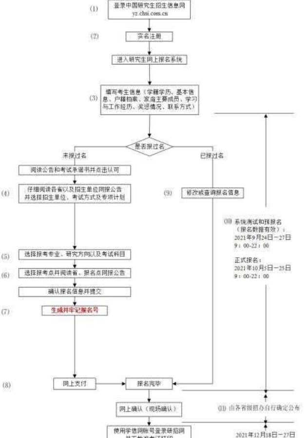 2022研究生报名和考试时间表