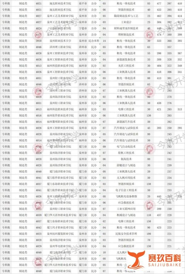 福建制造类中职生多少分能上公办大专?2023高职分类录取数据来了