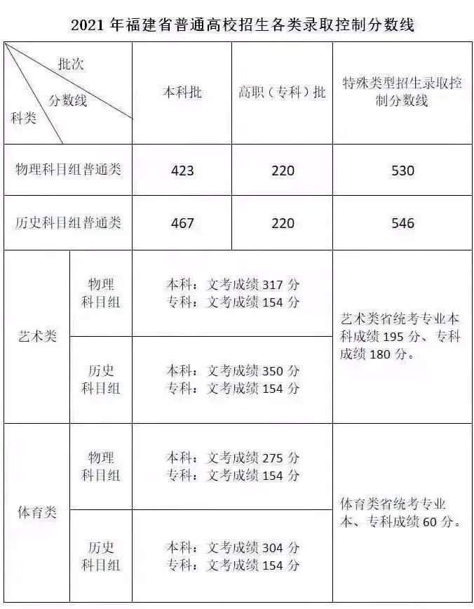 2021年艺术生高考文化课分数线