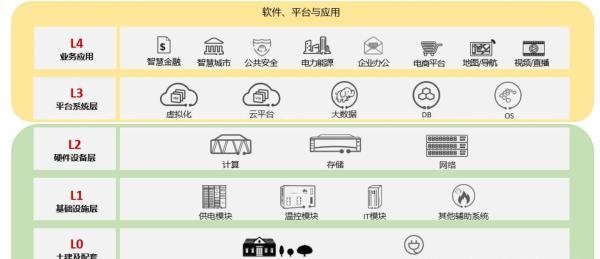 数据中心的概述