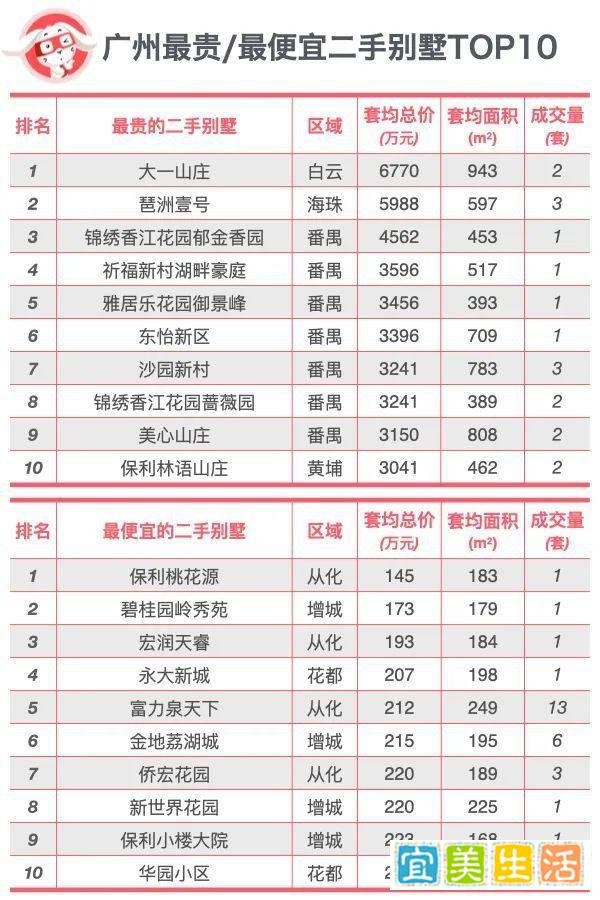 独家｜广州最贵/最便宜/最大/最小别墅排行榜！