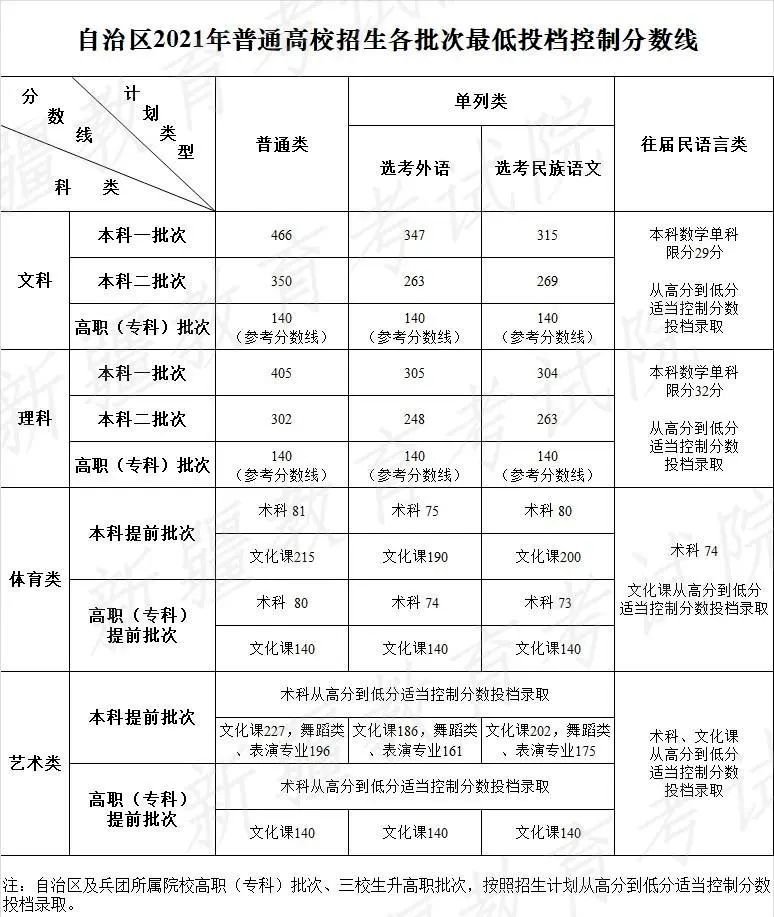 2021年艺术生高考文化课分数线