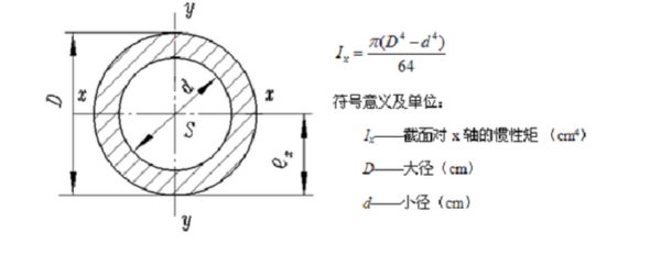 截面惯性矩怎么求的？