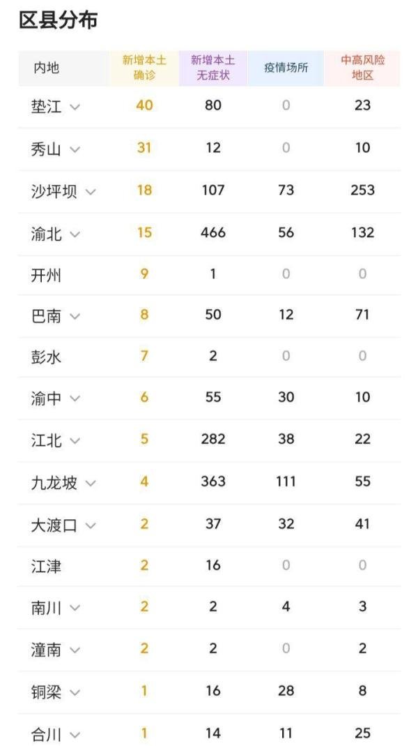 重庆市最新疫情感染人数及疫情防控消息