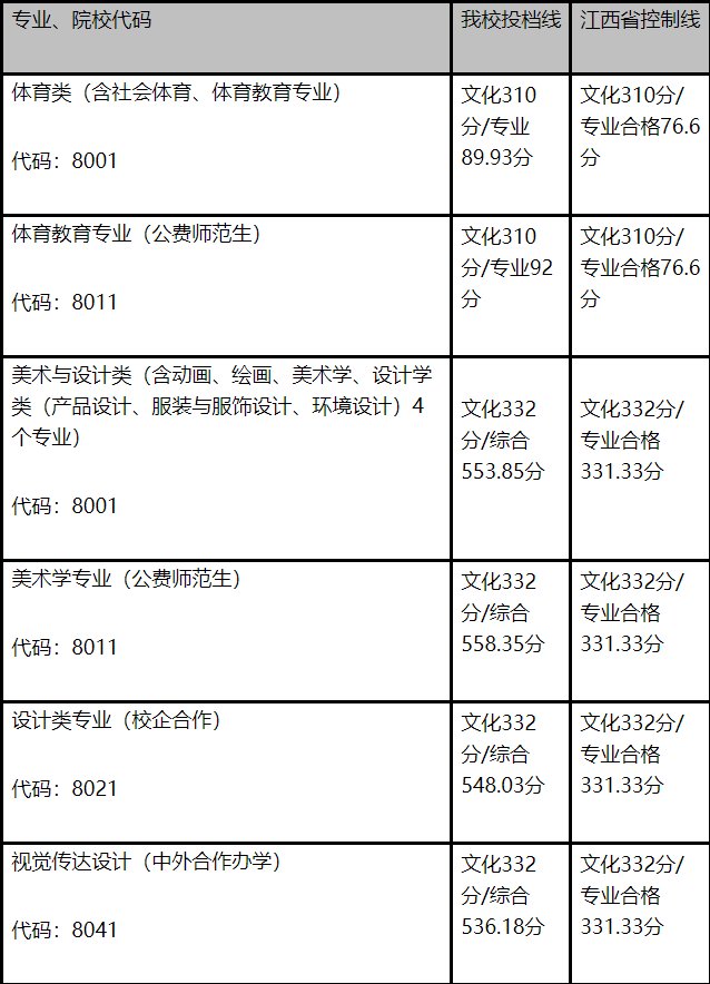 江西师范大学2021年艺术类录取分数线