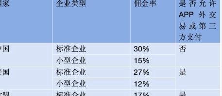 “苹果税”在中国仍按最高档收