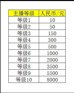 陌陌的财富等级是怎样计算的？
