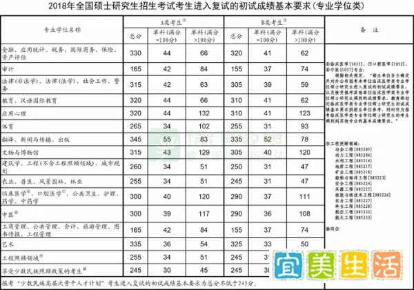 【重磅】2018年考研国家线已发布！！！
