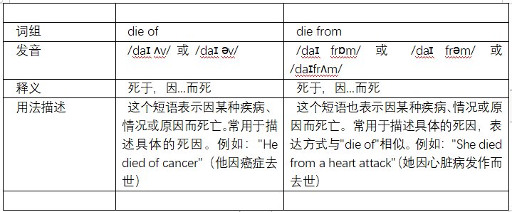 die of和die from的区别？