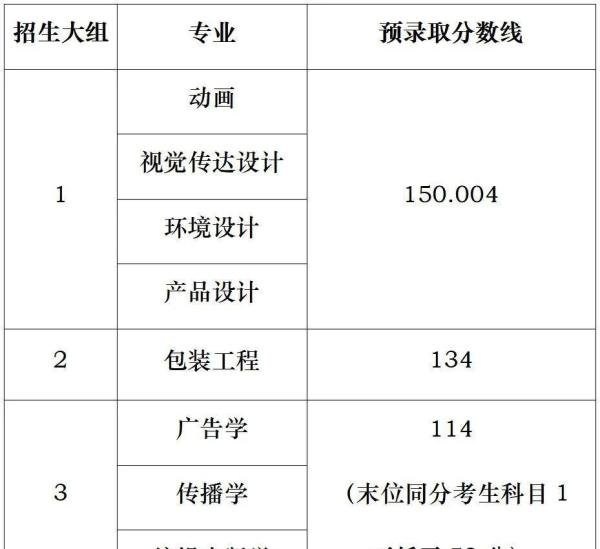 2025年上海专升本各院校录取分数线汇总！