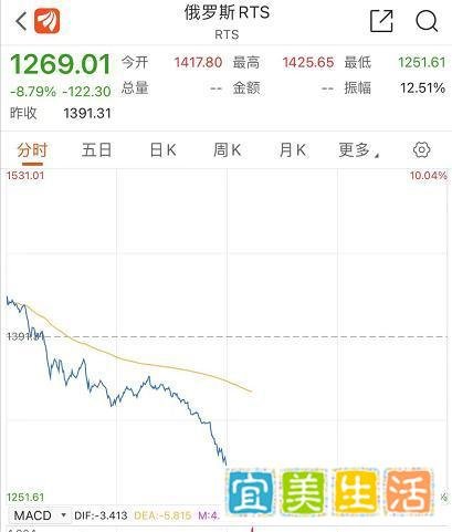 一枚炮弹 俄罗斯股市暴跌9%!“存取现金5万要登记”,央行刚刚宣布:暂缓施行!