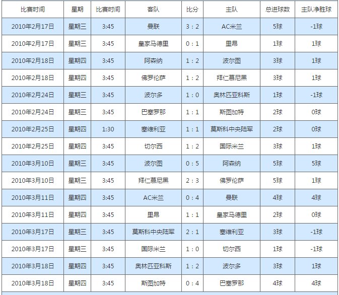 请问09-10赛季欧冠淘汰赛的各场比分。