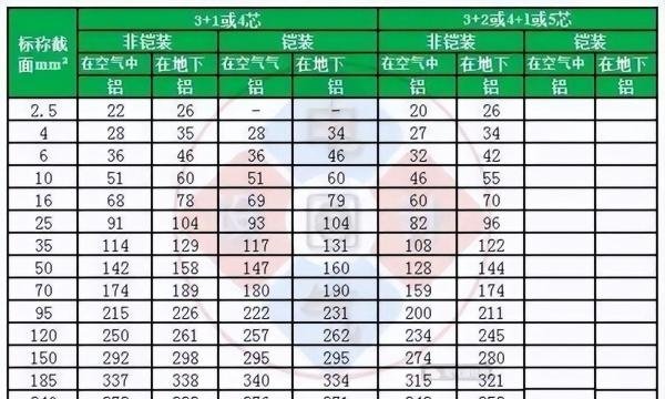 全面汇总:不可或缺的电线电缆载流量对照表大全
