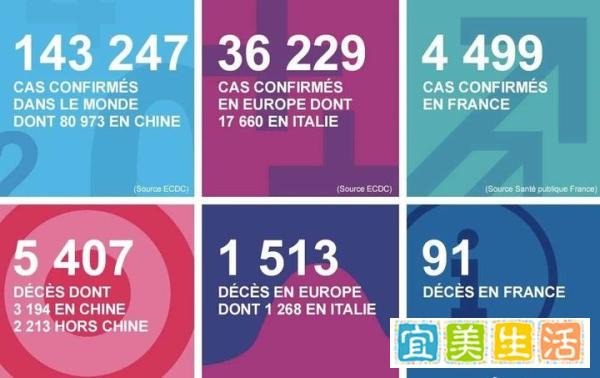 法国疫情进入第三阶段,法国餐馆等“非必需”公共场所需关闭，市政选举投票仍继续