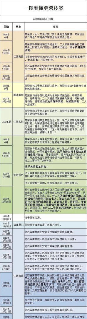 劳荣枝案因
