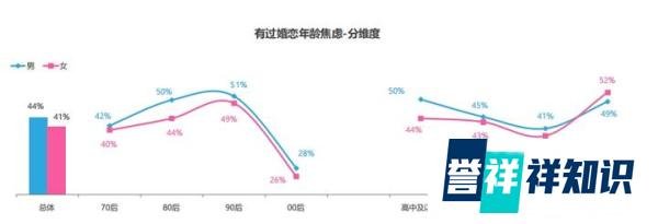 世纪佳缘发布年度婚恋观报告， “90后”成最焦虑人群