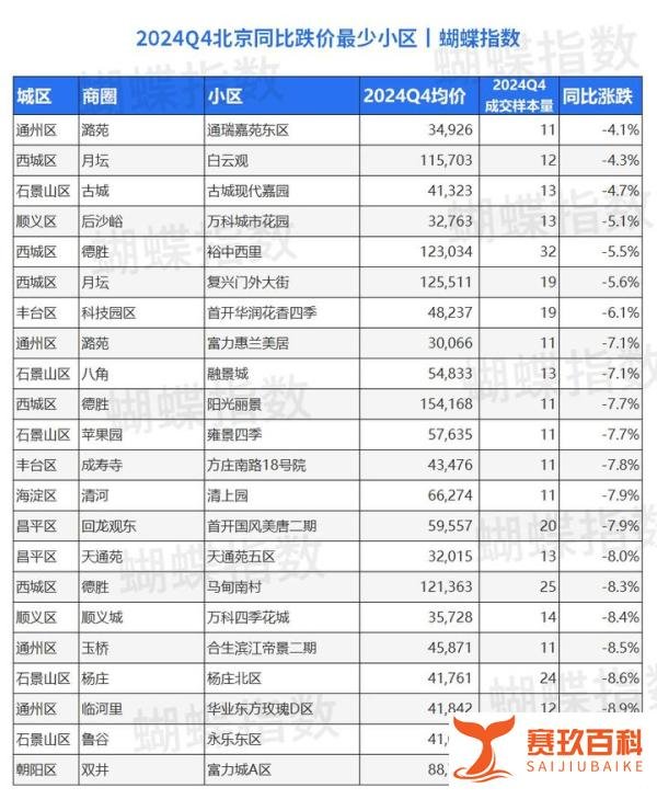 北京楼市：房价大跳水，最狠一年跌去33%！