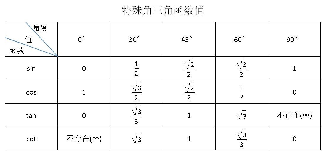 cos30°的值是多少？